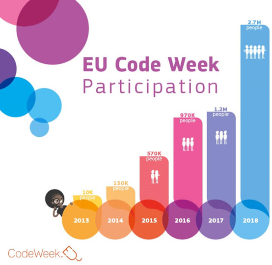EU Code Week Participation
